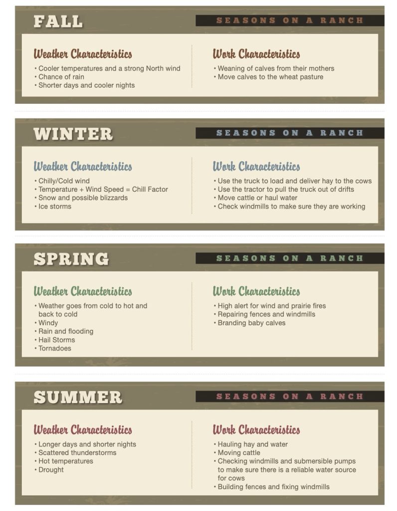Seasons on a ranch weather and work characteristics for Fall, Winter, Spring and Summer.